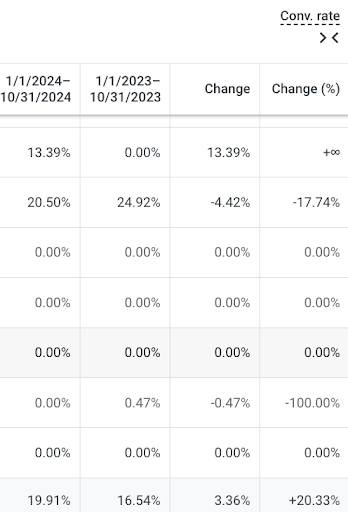 Conversion Rate