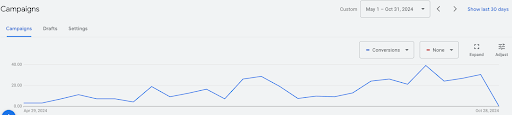 Graph 1