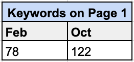 Keyword Table