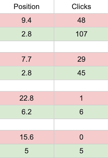Position and Clicks Chart